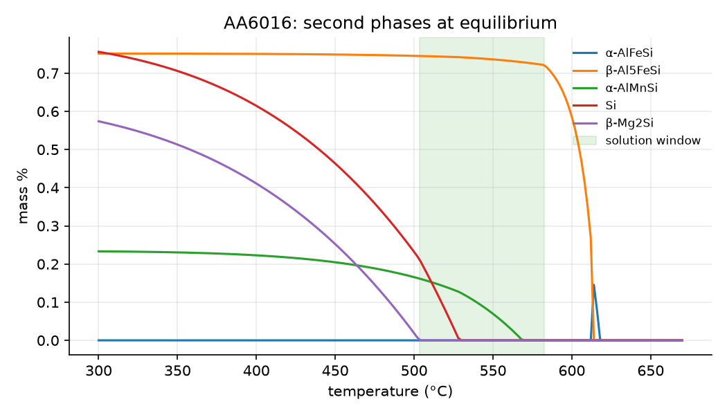 Mass fraction of each second phase in AA6016 against temperature, with the solution-treatment window shaded