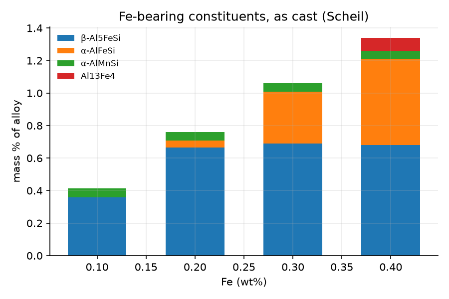 Stacked bars of iron-rich constituents for 0.10 to 0.40 percent iron