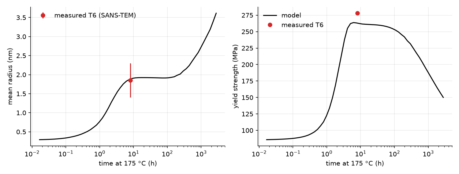 Mean precipitate radius and yield strength against ageing time at 175 °C, with the measured T6 state
