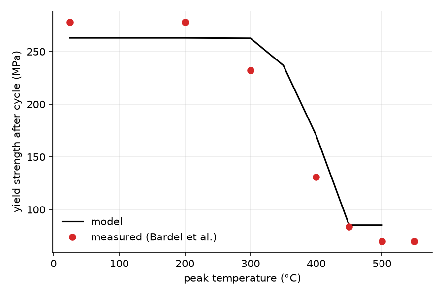 Yield strength after a rapid heat cycle against peak temperature, model and measurements