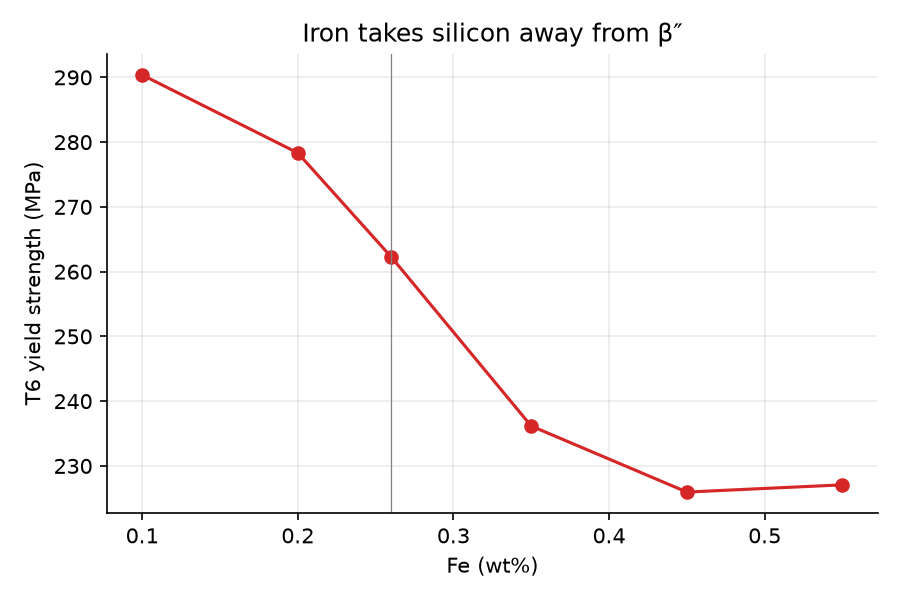 T6 yield strength against iron content