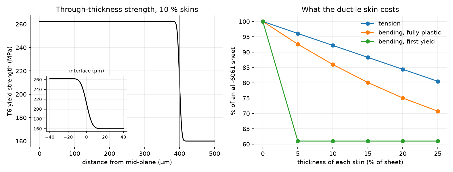Through-thickness strength of a core-and-skin sheet, and the strength kept in tension and bending against skin thickness